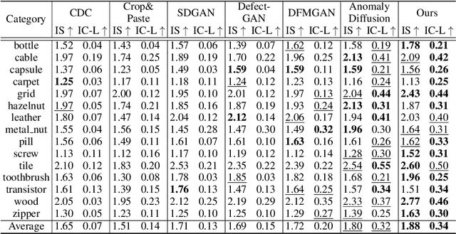 Figure 2 for SeaS: Few-shot Industrial Anomaly Image Generation with Separation and Sharing Fine-tuning