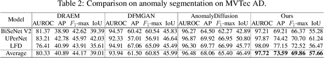 Figure 4 for SeaS: Few-shot Industrial Anomaly Image Generation with Separation and Sharing Fine-tuning