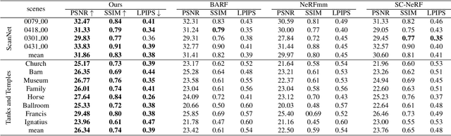 Figure 1 for NoPe-NeRF: Optimising Neural Radiance Field with No Pose Prior