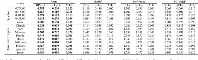 Figure 3 for NoPe-NeRF: Optimising Neural Radiance Field with No Pose Prior