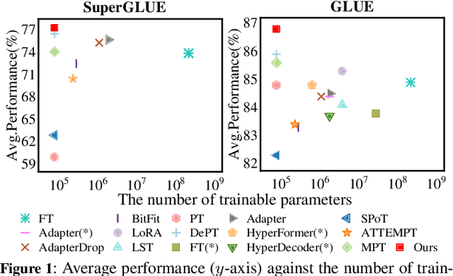 Figure 1 for Efficient Prompt Tuning by Multi-Space Projection and Prompt Fusion