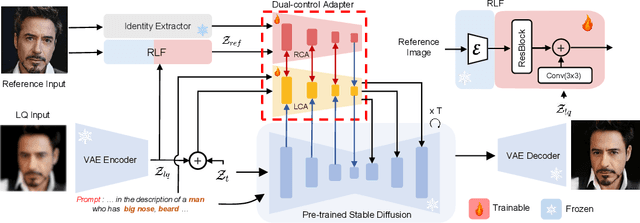 Figure 4 for Overcoming False Illusions in Real-World Face Restoration with Multi-Modal Guided Diffusion Model