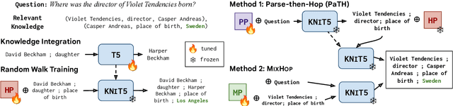 Figure 1 for Triggering Multi-Hop Reasoning for Question Answering in Language Models using Soft Prompts and Random Walks