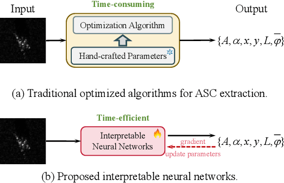 Figure 1 for Interpretable attributed scattering center extracted via deep unfolding