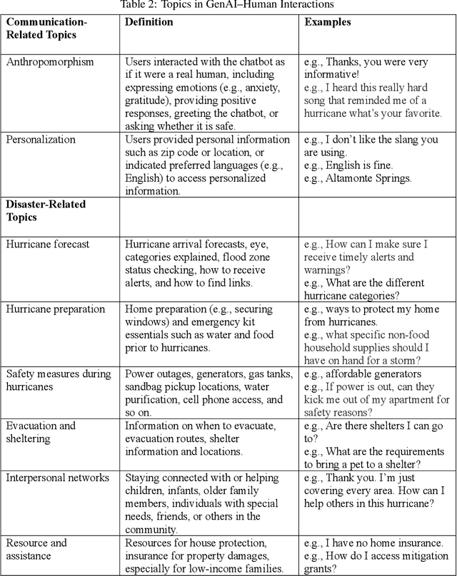 Figure 3 for Tailoring Generative AI Chatbots for Multiethnic Communities in Disaster Preparedness Communication: Extending the CASA Paradigm