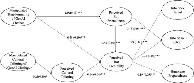 Figure 2 for Tailoring Generative AI Chatbots for Multiethnic Communities in Disaster Preparedness Communication: Extending the CASA Paradigm