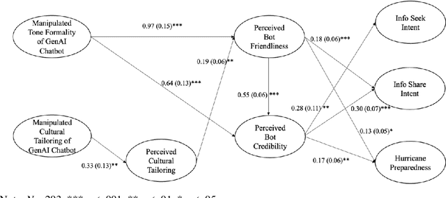 Figure 4 for Tailoring Generative AI Chatbots for Multiethnic Communities in Disaster Preparedness Communication: Extending the CASA Paradigm