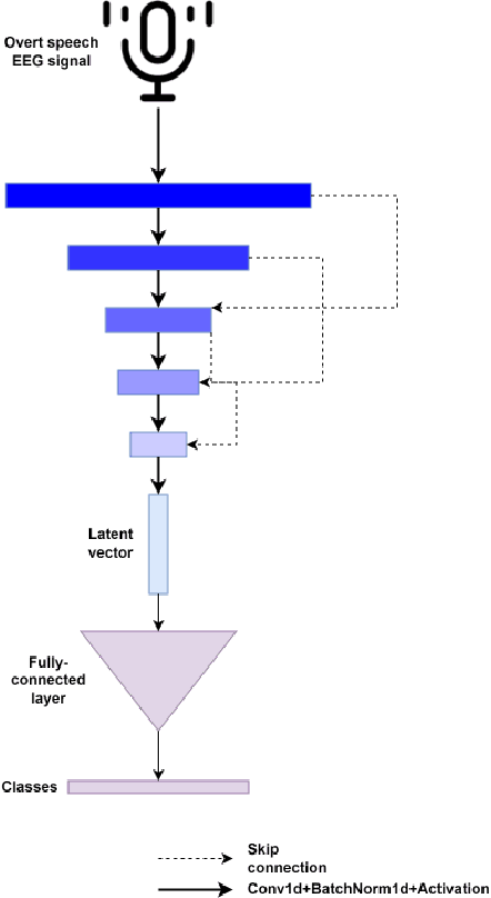 Figure 2 for Subject-Independent Classification of Brain Signals using Skip Connections