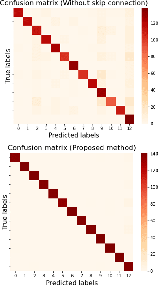 Figure 3 for Subject-Independent Classification of Brain Signals using Skip Connections