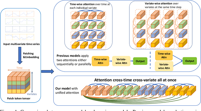 Figure 1 for UniTST: Effectively Modeling Inter-Series and Intra-Series Dependencies for Multivariate Time Series Forecasting