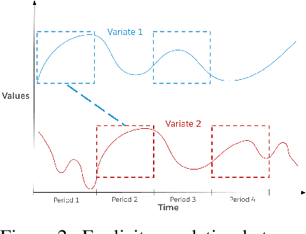 Figure 3 for UniTST: Effectively Modeling Inter-Series and Intra-Series Dependencies for Multivariate Time Series Forecasting