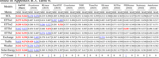 Figure 2 for UniTST: Effectively Modeling Inter-Series and Intra-Series Dependencies for Multivariate Time Series Forecasting