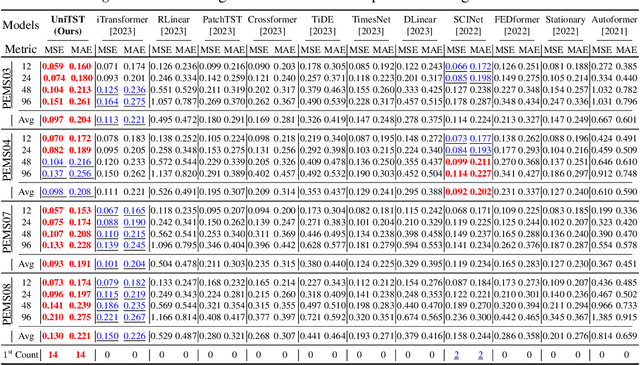 Figure 4 for UniTST: Effectively Modeling Inter-Series and Intra-Series Dependencies for Multivariate Time Series Forecasting