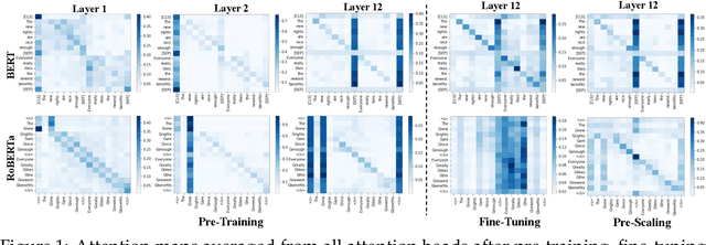 Figure 1 for Does RoBERTa Perform Better than BERT in Continual Learning: An Attention Sink Perspective