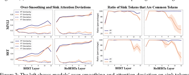Figure 3 for Does RoBERTa Perform Better than BERT in Continual Learning: An Attention Sink Perspective