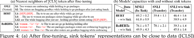 Figure 4 for Does RoBERTa Perform Better than BERT in Continual Learning: An Attention Sink Perspective