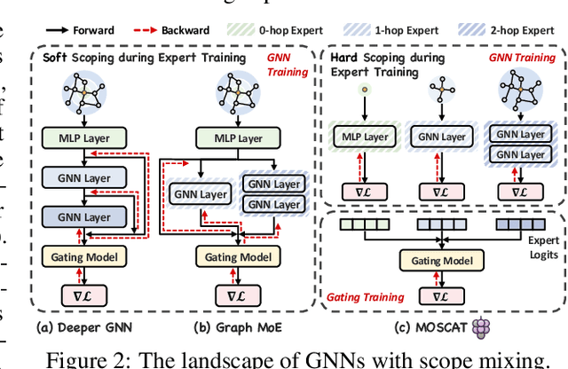 Figure 3 for Learning Personalized Scoping for Graph Neural Networks under Heterophily