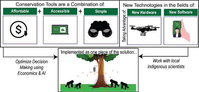 Figure 1 for Conservation Tools: The Next Generation of Engineering--Biology Collaborations