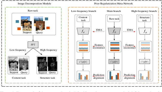 Figure 1 for Meta-Exploiting Frequency Prior for Cross-Domain Few-Shot Learning