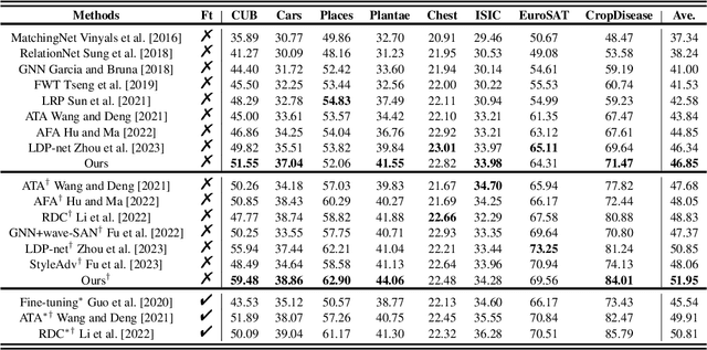 Figure 2 for Meta-Exploiting Frequency Prior for Cross-Domain Few-Shot Learning