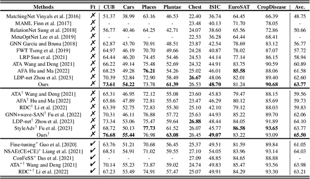 Figure 3 for Meta-Exploiting Frequency Prior for Cross-Domain Few-Shot Learning