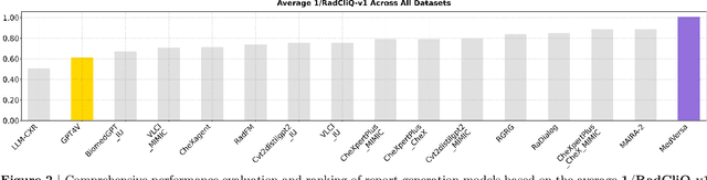 Figure 3 for ReXrank: A Public Leaderboard for AI-Powered Radiology Report Generation