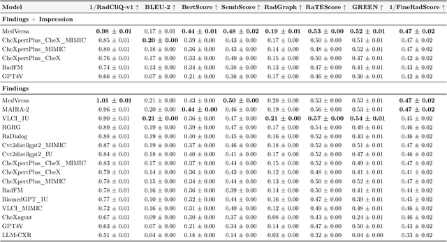 Figure 2 for ReXrank: A Public Leaderboard for AI-Powered Radiology Report Generation