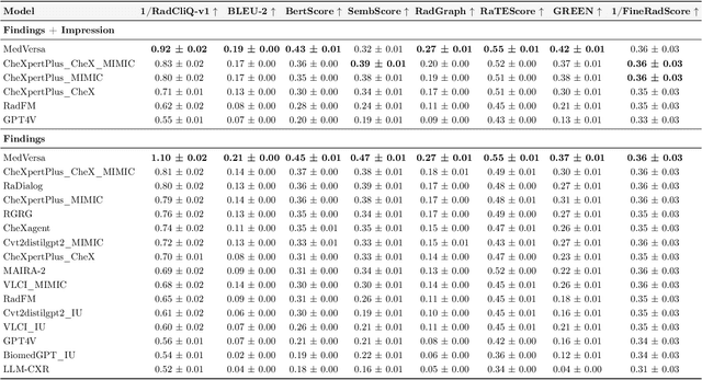 Figure 4 for ReXrank: A Public Leaderboard for AI-Powered Radiology Report Generation