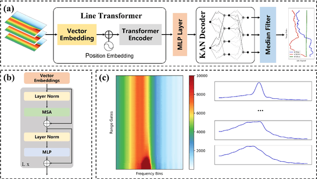 Figure 1 for LWFNet: Coherent Doppler Wind Lidar-Based Network for Wind Field Retrieval