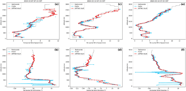 Figure 3 for LWFNet: Coherent Doppler Wind Lidar-Based Network for Wind Field Retrieval