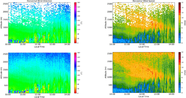 Figure 4 for LWFNet: Coherent Doppler Wind Lidar-Based Network for Wind Field Retrieval