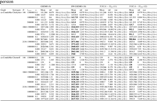 Figure 3 for Sliding Window Bi-Objective Evolutionary Algorithms for Optimizing Chance-Constrained Monotone Submodular Functions