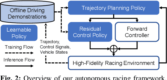 Figure 2 for Learning from Demonstration with Hierarchical Policy Abstractions Toward High-Performance and Courteous Autonomous Racing