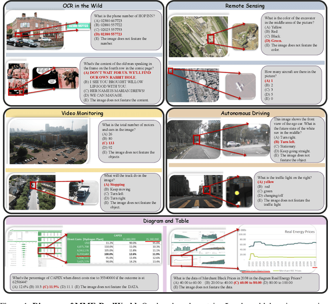 Figure 1 for MME-RealWorld: Could Your Multimodal LLM Challenge High-Resolution Real-World Scenarios that are Difficult for Humans?