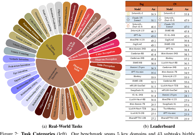 Figure 2 for MME-RealWorld: Could Your Multimodal LLM Challenge High-Resolution Real-World Scenarios that are Difficult for Humans?