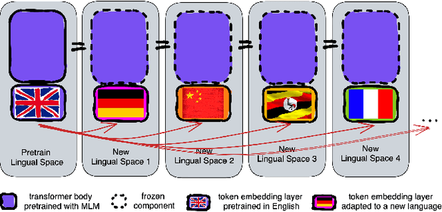 Figure 1 for Improving Language Plasticity via Pretraining with Active Forgetting