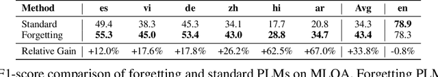 Figure 4 for Improving Language Plasticity via Pretraining with Active Forgetting