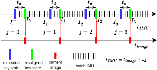 Figure 1 for Universal Online Temporal Calibration for Optimization-based Visual-Inertial Navigation Systems