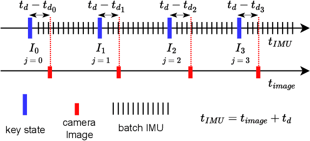 Figure 2 for Universal Online Temporal Calibration for Optimization-based Visual-Inertial Navigation Systems