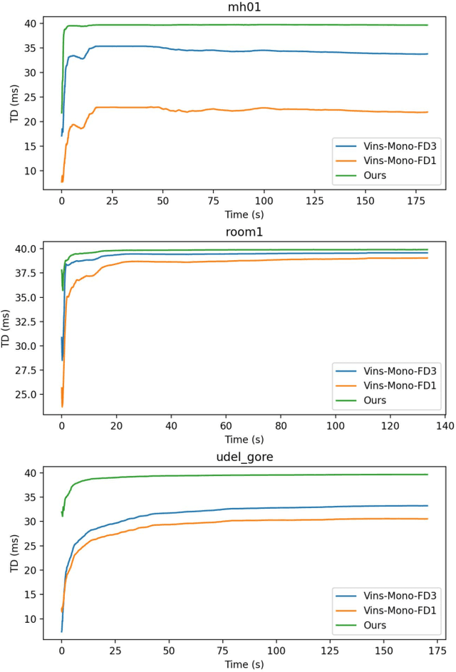 Figure 4 for Universal Online Temporal Calibration for Optimization-based Visual-Inertial Navigation Systems