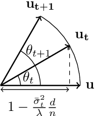 Figure 4 for On the Relation Between Linear Diffusion and Power Iteration