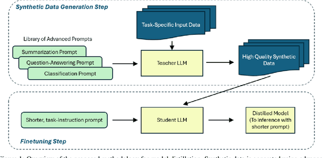 Figure 1 for Knowledge Distillation Using Frontier Open-source LLMs: Generalizability and the Role of Synthetic Data