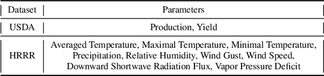 Figure 2 for MMST-ViT: Climate Change-aware Crop Yield Prediction via Multi-Modal Spatial-Temporal Vision Transformer