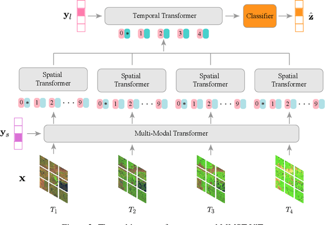 Figure 3 for MMST-ViT: Climate Change-aware Crop Yield Prediction via Multi-Modal Spatial-Temporal Vision Transformer