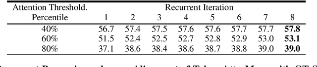 Figure 4 for Adaptive Length Image Tokenization via Recurrent Allocation