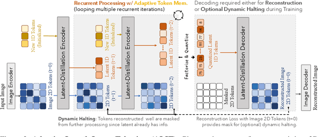 Figure 3 for Adaptive Length Image Tokenization via Recurrent Allocation