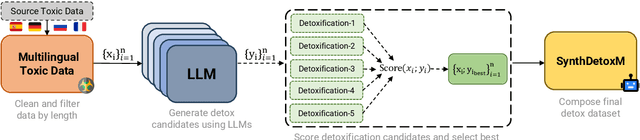 Figure 2 for SynthDetoxM: Modern LLMs are Few-Shot Parallel Detoxification Data Annotators