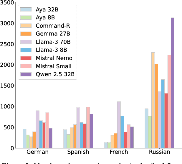 Figure 3 for SynthDetoxM: Modern LLMs are Few-Shot Parallel Detoxification Data Annotators