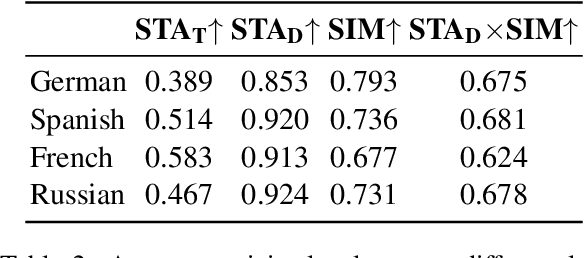 Figure 4 for SynthDetoxM: Modern LLMs are Few-Shot Parallel Detoxification Data Annotators