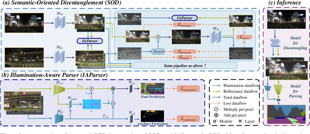 Figure 3 for Disentangle then Parse:Night-time Semantic Segmentation with Illumination Disentanglement